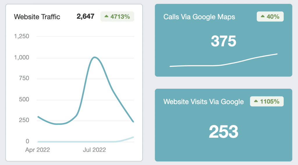 Screenshot of Charles Moon Plumbing Services website analytics showing an increase in website traffic, calls via Google Maps, and website visits via Google.